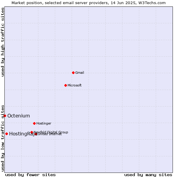 Market position of HostingRaja vs. Octenium