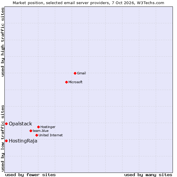 Market position of HostingRaja vs. Opalstack