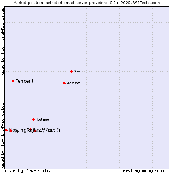 Market position of Tencent vs. Open-Xchange vs. HostingRaja