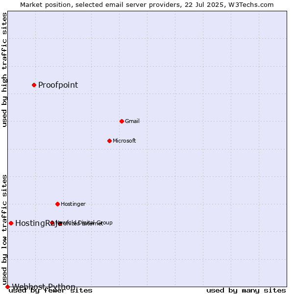 Market position of Proofpoint vs. HostingRaja vs. Webhost Python