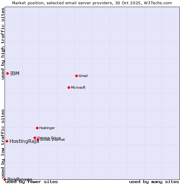 Market position of IBM vs. HostingRaja vs. Raidboxes