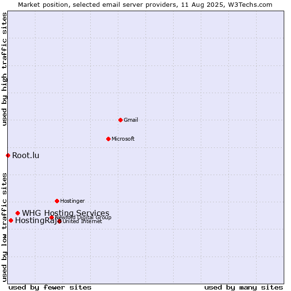 Market position of WHG Hosting Services vs. HostingRaja vs. Root.lu