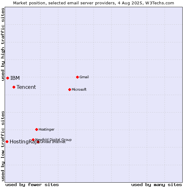 Market position of Tencent vs. IBM vs. HostingRaja