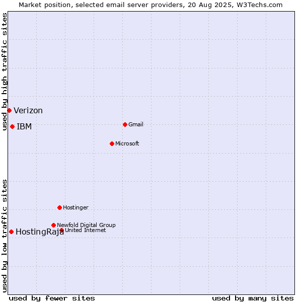 Market position of IBM vs. HostingRaja vs. Verizon