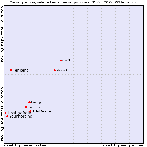 Market position of Tencent vs. Yourhosting vs. HostingRaja