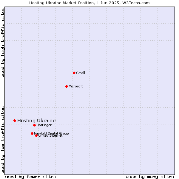 Market position of Hosting Ukraine