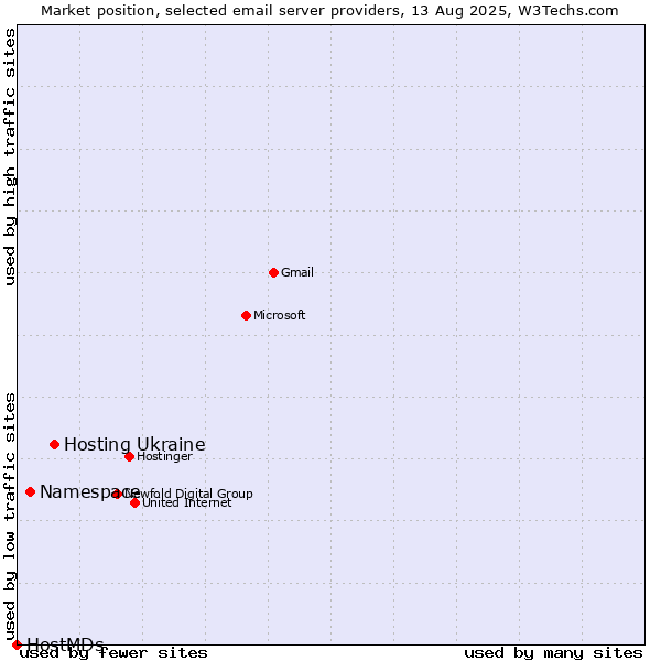 Market position of Hosting Ukraine vs. Namespace vs. HostMDs