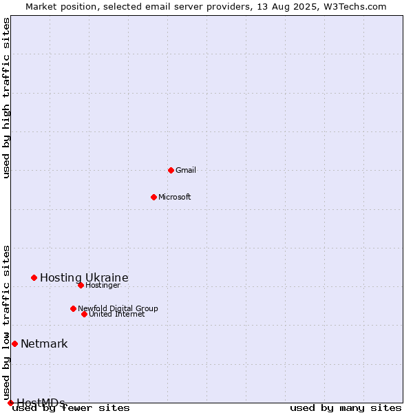 Market position of Hosting Ukraine vs. Netmark vs. HostMDs