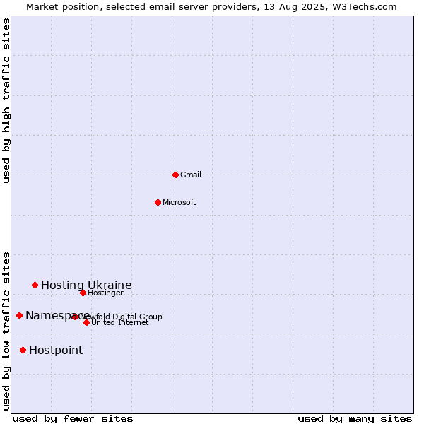 Market position of Hosting Ukraine vs. Hostpoint vs. Namespace