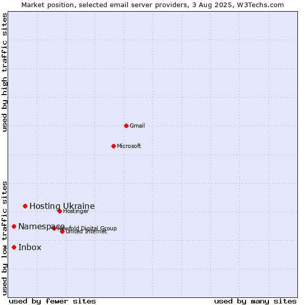 Market position of Hosting Ukraine vs. Inbox vs. Namespace