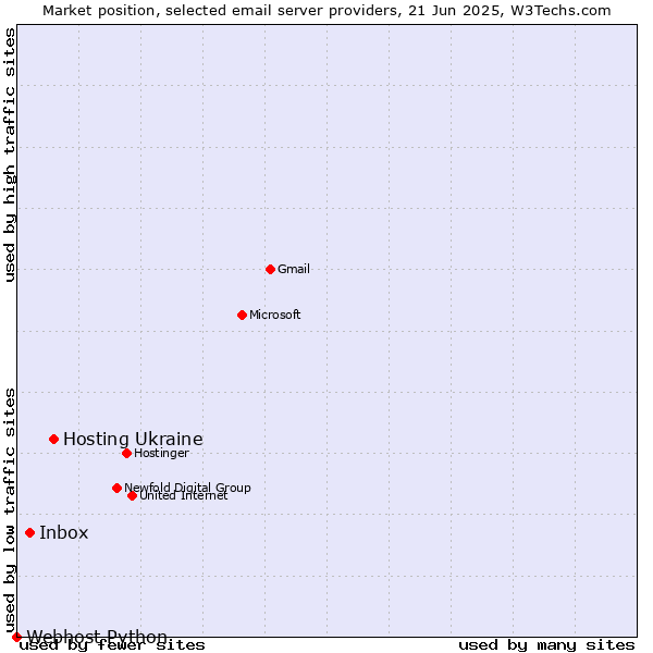 Market position of Hosting Ukraine vs. Inbox vs. Webhost Python