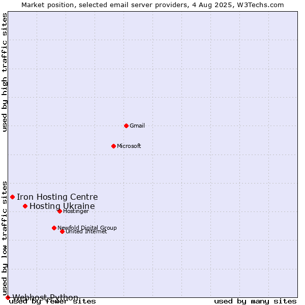 Market position of Hosting Ukraine vs. Iron Hosting Centre vs. Webhost Python