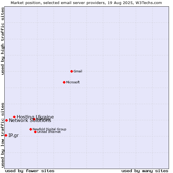 Market position of Hosting Ukraine vs. Network Solutions vs. IP.gr