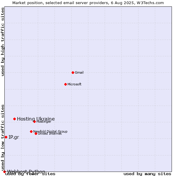 Market position of Hosting Ukraine vs. IP.gr vs. Webhost Python