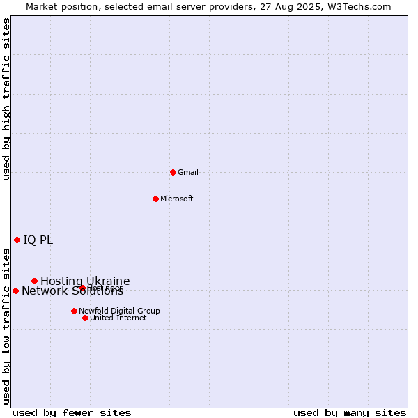 Market position of Hosting Ukraine vs. IQ PL vs. Network Solutions