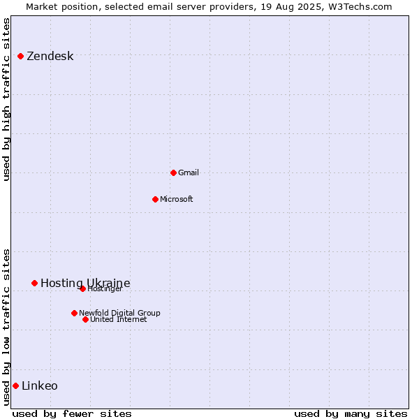 Market position of Hosting Ukraine vs. Zendesk vs. Linkeo
