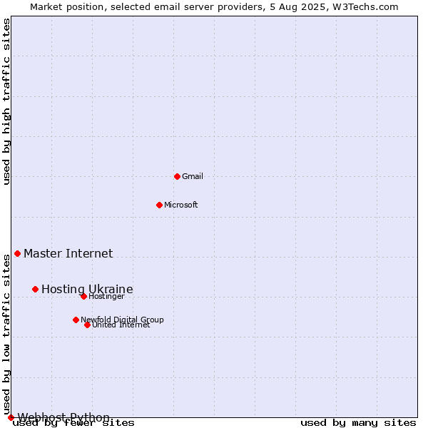 Market position of Hosting Ukraine vs. Master Internet vs. Webhost Python