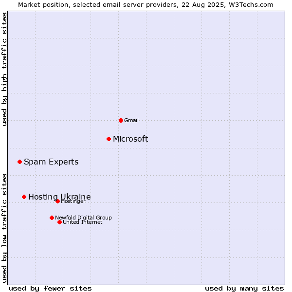 Market position of Microsoft vs. Hosting Ukraine vs. Spam Experts