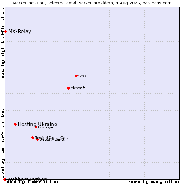 Market position of Hosting Ukraine vs. MX-Relay vs. Webhost Python