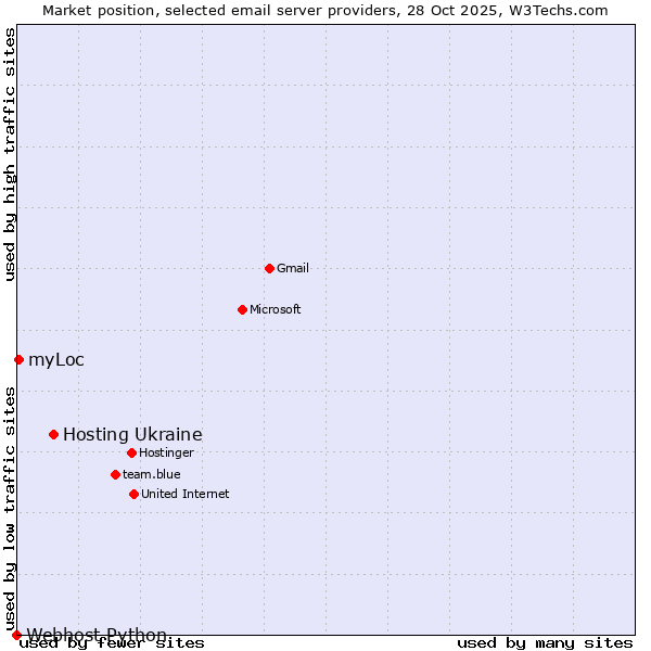 Market position of Hosting Ukraine vs. myLoc vs. Webhost Python