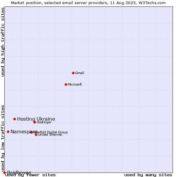 Market position of Hosting Ukraine vs. Namespace vs. Raidboxes