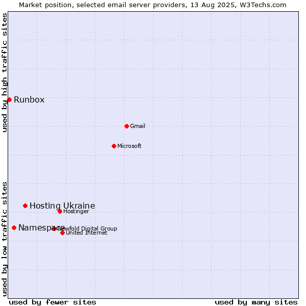 Market position of Hosting Ukraine vs. Namespace vs. Runbox