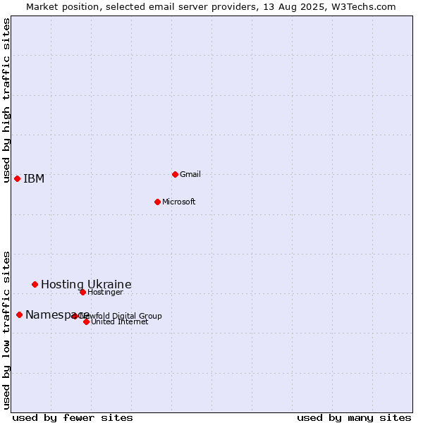 Market position of Hosting Ukraine vs. Namespace vs. IBM
