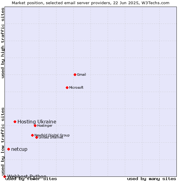 Market position of Hosting Ukraine vs. netcup vs. Webhost Python