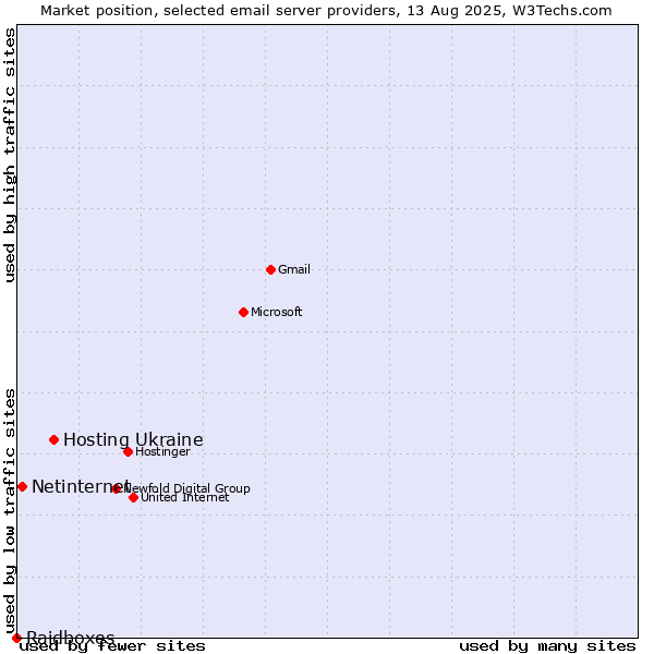 Market position of Hosting Ukraine vs. Netinternet vs. Raidboxes