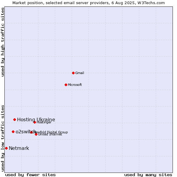 Market position of Hosting Ukraine vs. o2switch vs. Netmark