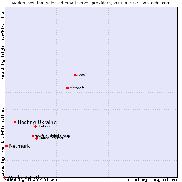 Market position of Hosting Ukraine vs. Netmark vs. Webhost Python