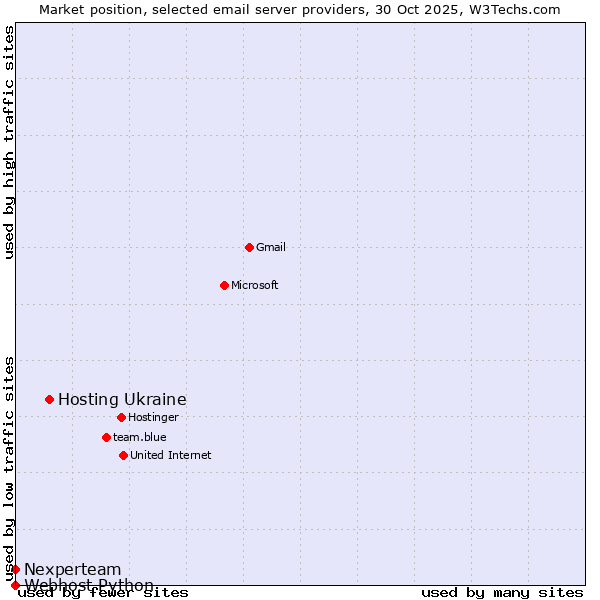 Market position of Hosting Ukraine vs. Nexperteam vs. Webhost Python