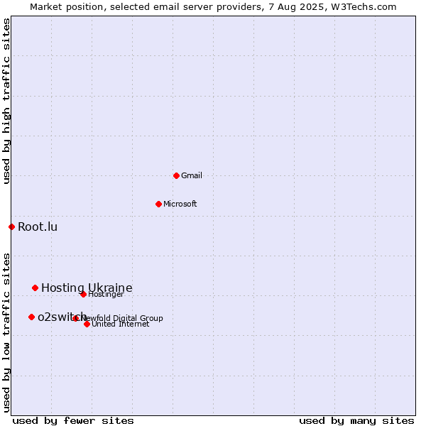 Market position of Hosting Ukraine vs. o2switch vs. Root.lu