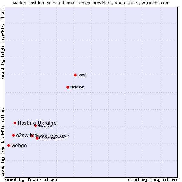 Market position of Hosting Ukraine vs. o2switch vs. webgo