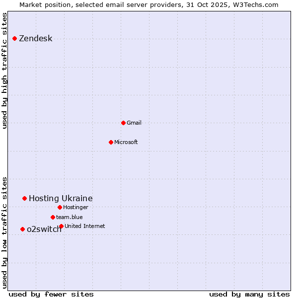 Market position of Hosting Ukraine vs. o2switch vs. Zendesk