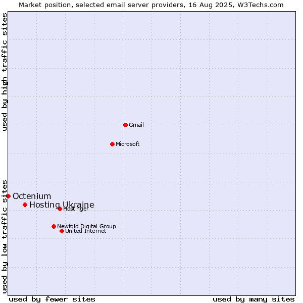 Market position of Hosting Ukraine vs. Octenium