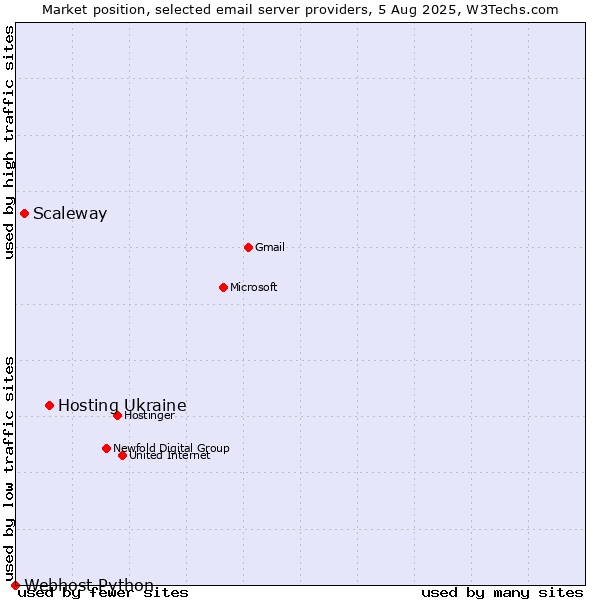 Market position of Hosting Ukraine vs. Scaleway vs. Webhost Python
