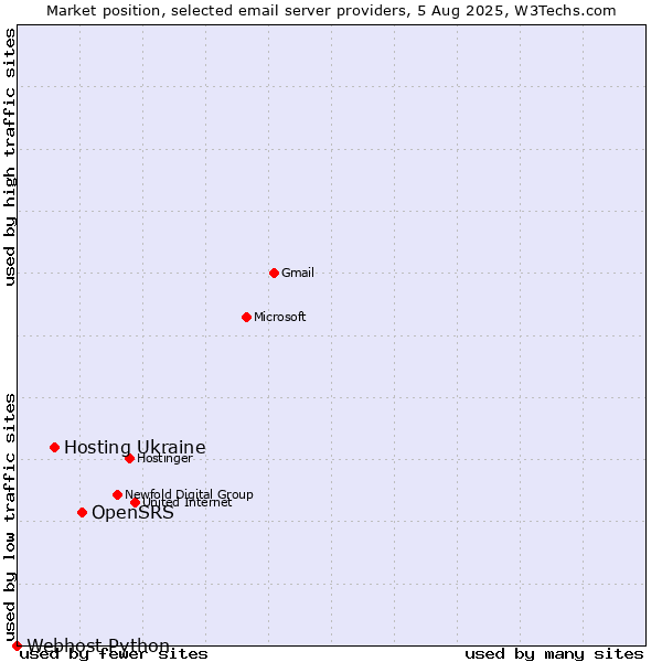 Market position of OpenSRS vs. Hosting Ukraine vs. Webhost Python