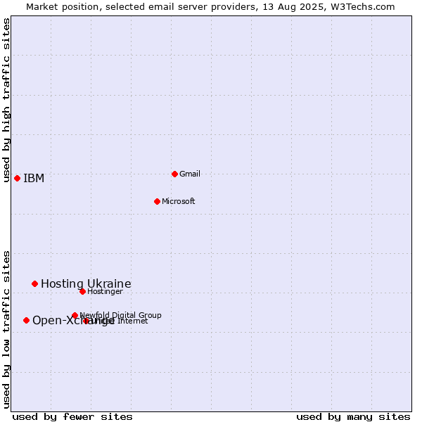 Market position of Hosting Ukraine vs. Open-Xchange vs. IBM