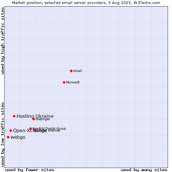 Market position of Hosting Ukraine vs. Open-Xchange vs. webgo