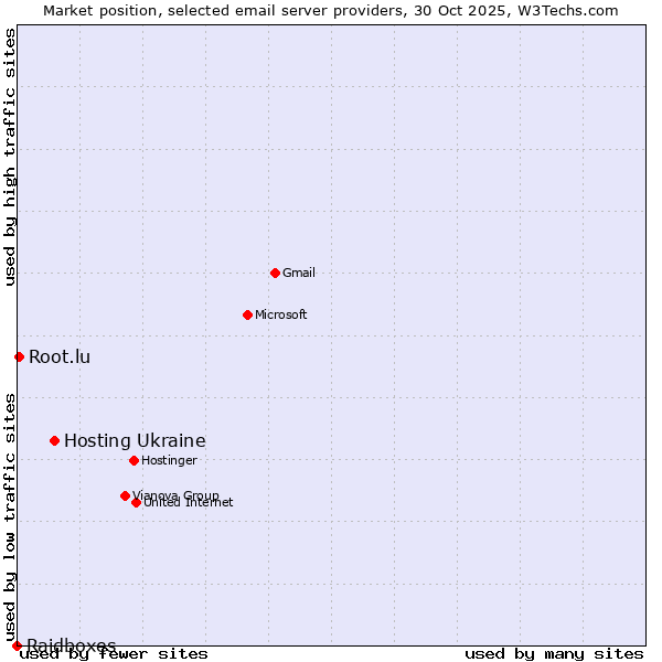 Market position of Hosting Ukraine vs. Root.lu vs. Raidboxes