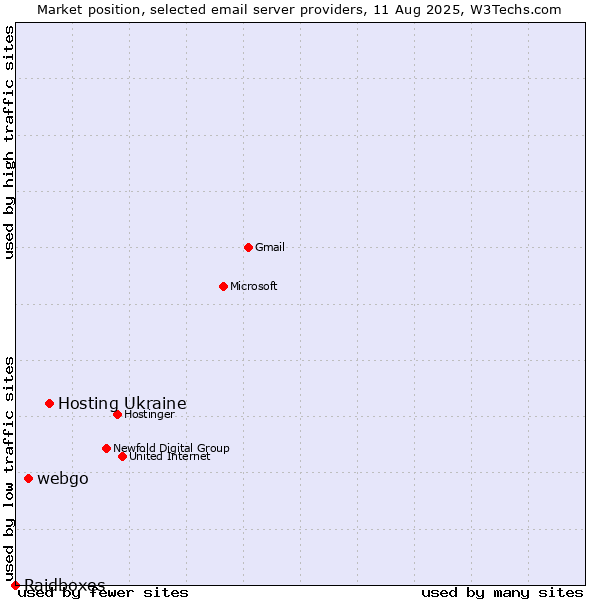 Market position of Hosting Ukraine vs. webgo vs. Raidboxes
