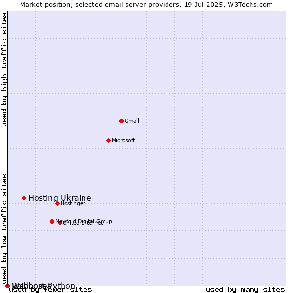 Market position of Hosting Ukraine vs. Raidboxes vs. Webhost Python