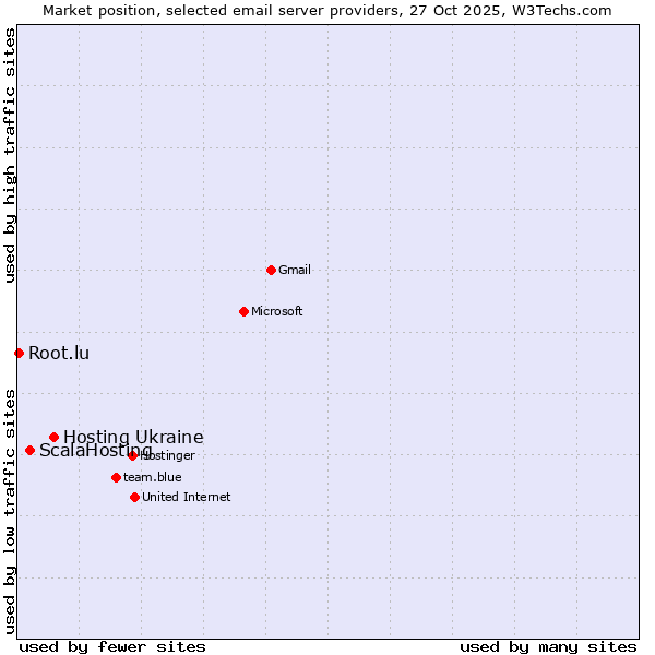 Market position of Hosting Ukraine vs. ScalaHosting vs. Root.lu