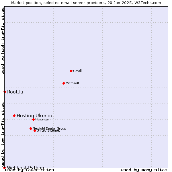 Market position of Hosting Ukraine vs. Root.lu vs. Webhost Python