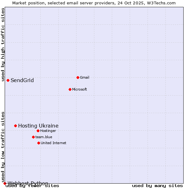 Market position of Hosting Ukraine vs. SendGrid vs. Webhost Python