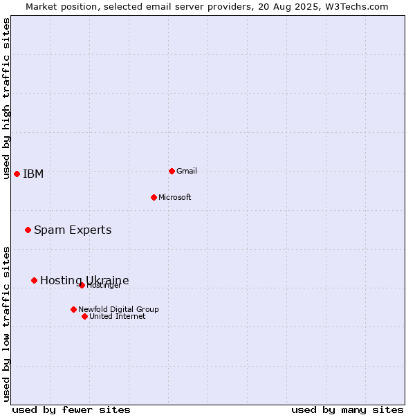 Market position of Hosting Ukraine vs. Spam Experts vs. IBM