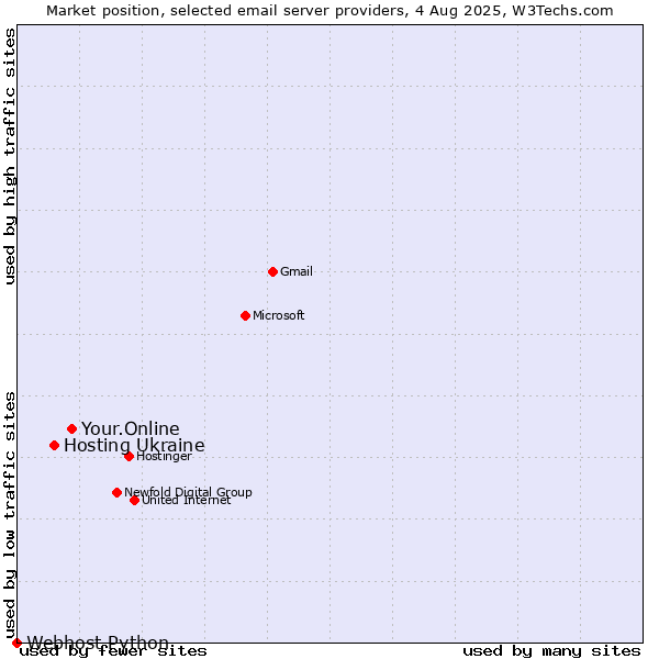 Market position of Your.Online vs. Hosting Ukraine vs. Webhost Python