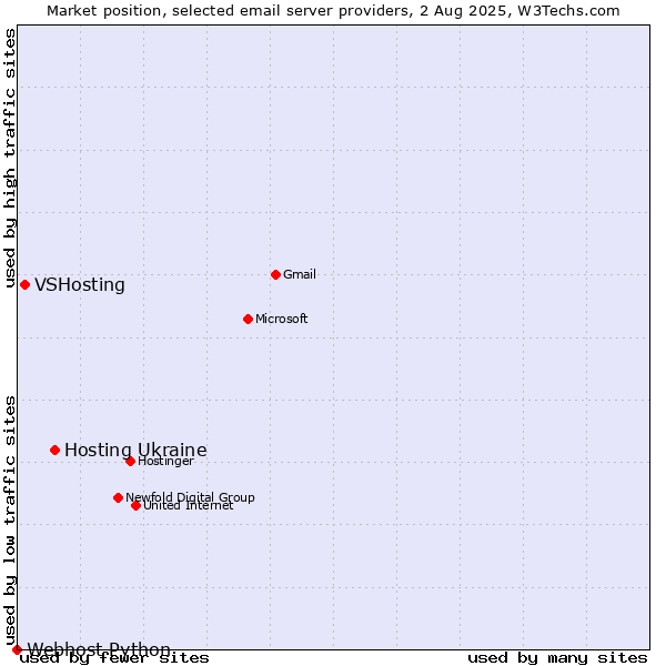 Market position of Hosting Ukraine vs. VSHosting vs. Webhost Python