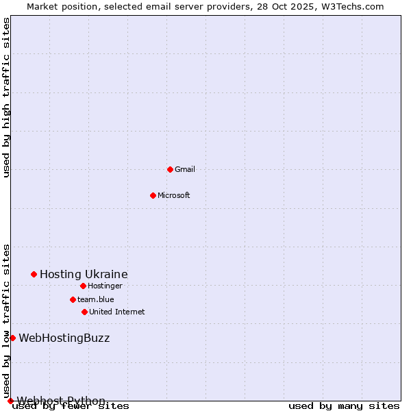 Market position of Hosting Ukraine vs. WebHostingBuzz vs. Webhost Python